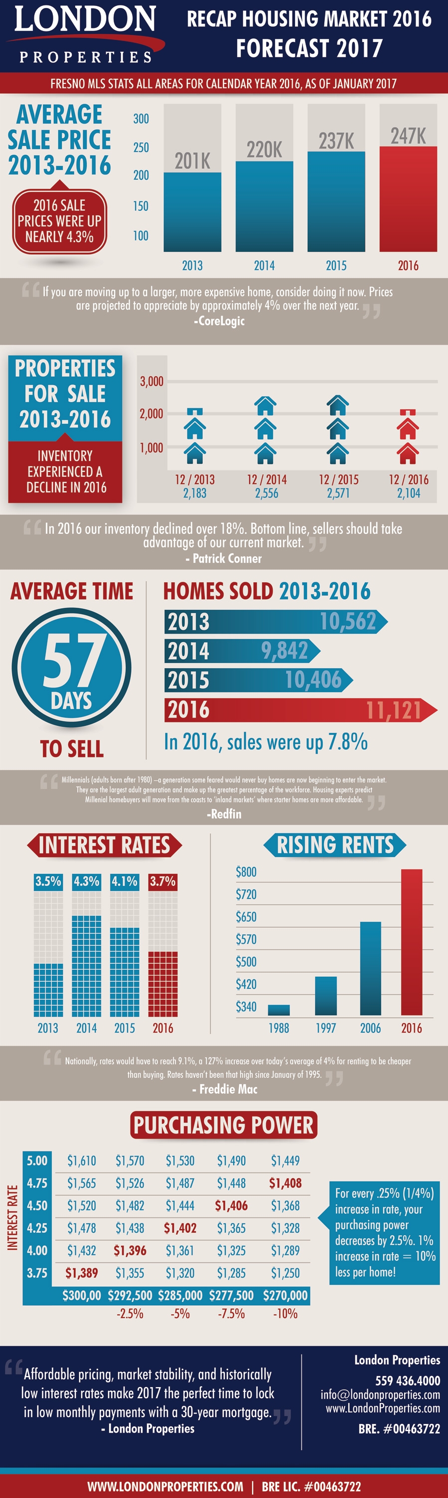 Recap Housing Market 2016